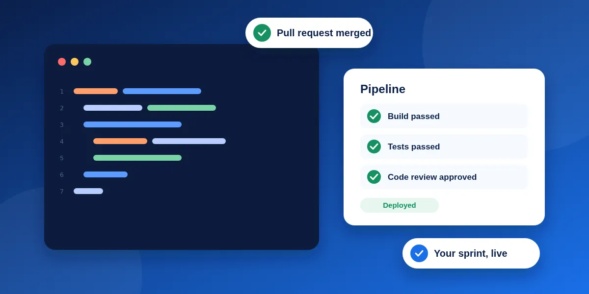 Abstract illustration: a code editor next to a delivery pipeline with build, tests and code review passed and a pull request merged
