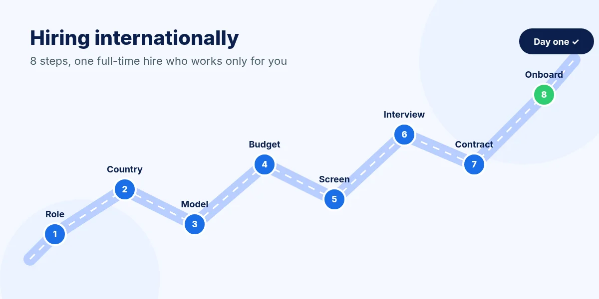 Roadmap of the eight steps to hire an international employee, from defining the role to onboarding