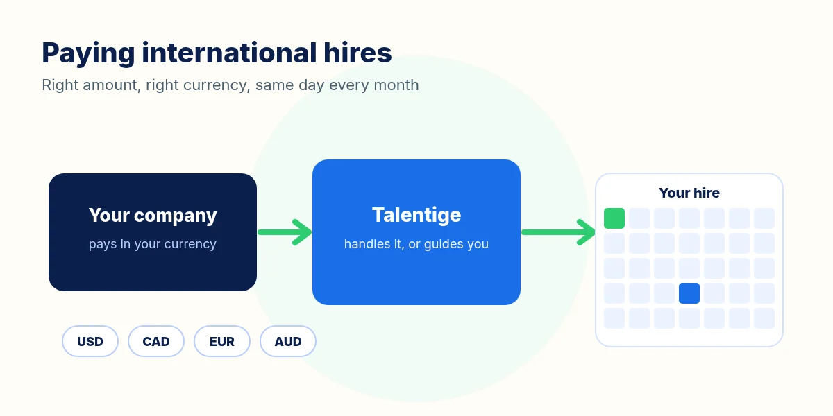 Diagram of a US company paying an international hire on a fixed monthly date, through Talentige or directly