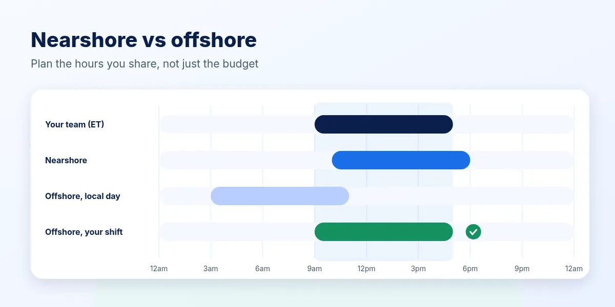 Abstract chart of a US working day compared with a nearshore day, an offshore local day and an offshore hire working your shift