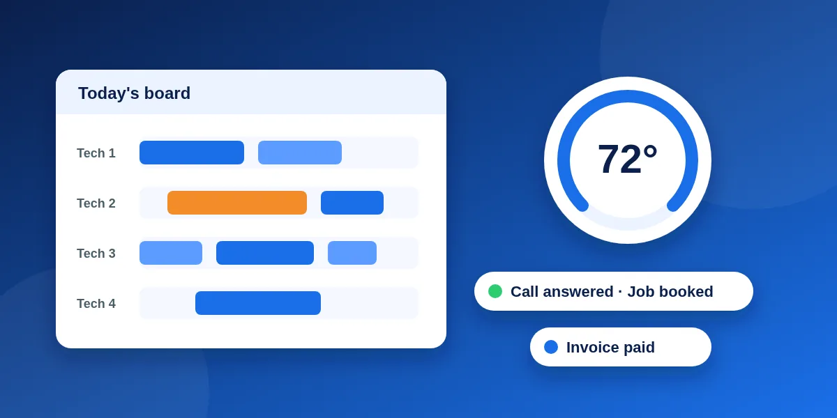 Illustration of a home-service office running remotely: a dispatch board with jobs assigned to technicians, an incoming call marked booked, a thermostat icon and an invoice marked paid